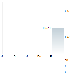 M SPLIT Aktie 5-Tage-Chart