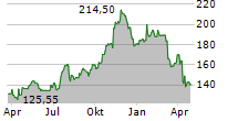 M&T BANK CORPORATION Chart 1 Jahr