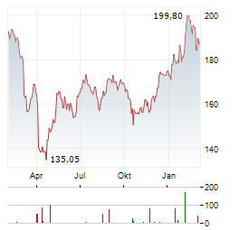 M&T BANK Aktie Chart 1 Jahr