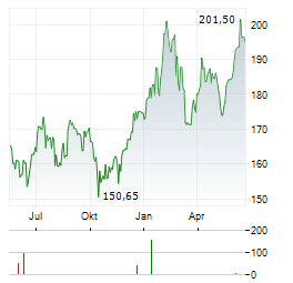 M&T BANK Aktie Chart 1 Jahr
