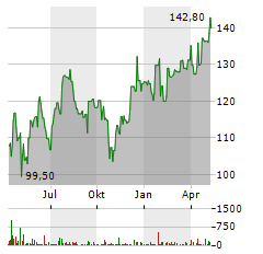 M&T BANK Aktie Chart 1 Jahr