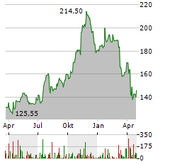 M&T BANK Aktie Chart 1 Jahr