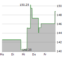 M&T BANK CORPORATION Chart 1 Jahr