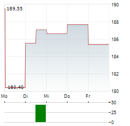 M&T BANK Aktie 5-Tage-Chart