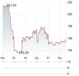 M&T BANK Aktie 5-Tage-Chart