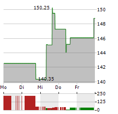 M&T BANK Aktie 5-Tage-Chart