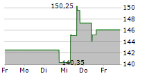 M&T BANK CORPORATION 5-Tage-Chart