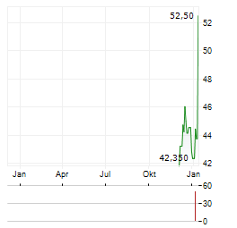 M-TRON INDUSTRIES Aktie Chart 1 Jahr