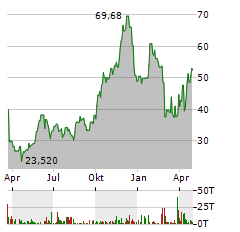 M-TRON INDUSTRIES Aktie Chart 1 Jahr