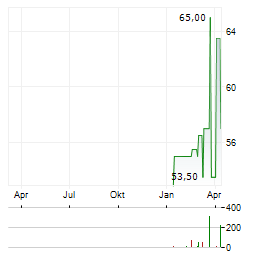 M-TRON INDUSTRIES Aktie Chart 1 Jahr