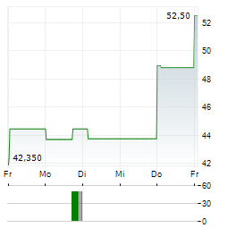M-TRON INDUSTRIES Aktie 5-Tage-Chart