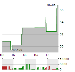 M-TRON INDUSTRIES Aktie 5-Tage-Chart