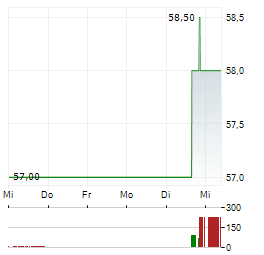 M-TRON INDUSTRIES Aktie 5-Tage-Chart
