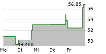 M-TRON INDUSTRIES INC 5-Tage-Chart