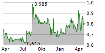 M VEST WATER AS Chart 1 Jahr