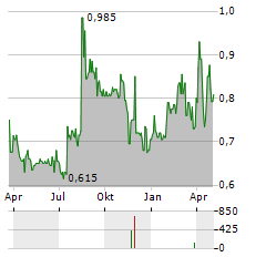 M VEST WATER Aktie Chart 1 Jahr