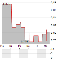 M VEST WATER Aktie 5-Tage-Chart