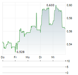 M VEST WATER Aktie 5-Tage-Chart