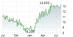 M1 AESTHETICS AG Chart 1 Jahr