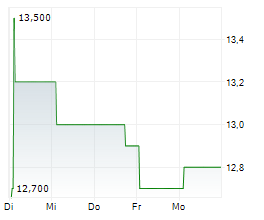 M1 AESTHETICS AG Chart 1 Jahr