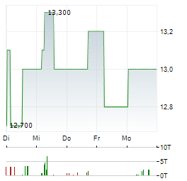 M1 AESTHETICS Aktie 5-Tage-Chart