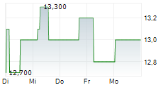 M1 AESTHETICS AG 5-Tage-Chart