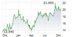 M1 KLINIKEN AG Chart 1 Jahr