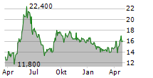 M1 KLINIKEN AG Chart 1 Jahr