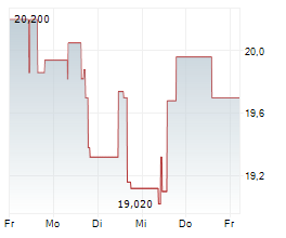 M1 KLINIKEN AG Chart 1 Jahr M1 KLINIKEN AG Chart 1 Jahr