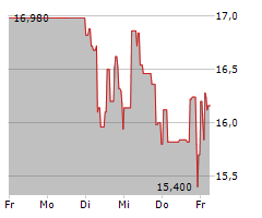 M1 KLINIKEN AG Chart 1 Jahr