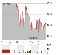 M1 KLINIKEN Aktie 5-Tage-Chart