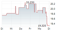 M1 KLINIKEN AG 5-Tage-Chart