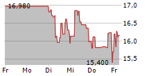 M1 KLINIKEN AG 5-Tage-Chart