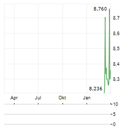 M3-BRIGADE ACQUISITION VI CORP Aktie Chart 1 Jahr