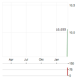 M3-BRIGADE ACQUISITION VI CORP Aktie Chart 1 Jahr