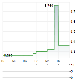 M3-BRIGADE ACQUISITION VI CORP Aktie 5-Tage-Chart