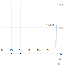 M3-BRIGADE ACQUISITION VI CORP Aktie 5-Tage-Chart