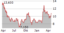 M3 INC Chart 1 Jahr