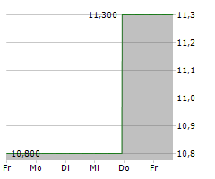 M3 INC Chart 1 Jahr