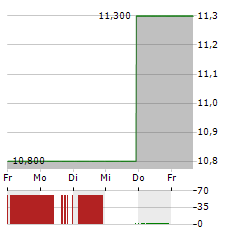 M3 Aktie 5-Tage-Chart