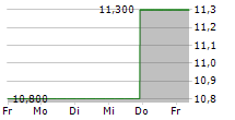 M3 INC 5-Tage-Chart