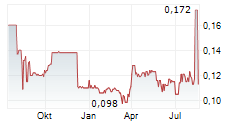 M3 METALS CORP Chart 1 Jahr