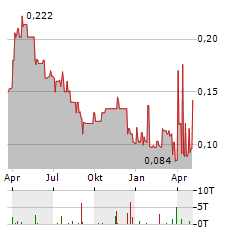 M3 METALS Aktie Chart 1 Jahr