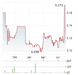 M3 METALS Aktie Chart 1 Jahr