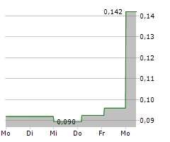 M3 METALS CORP Chart 1 Jahr