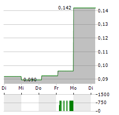 M3 METALS Aktie 5-Tage-Chart