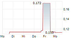 M3 METALS CORP 5-Tage-Chart