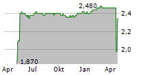 M4B SA Chart 1 Jahr