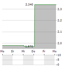 M4B Aktie 5-Tage-Chart