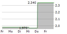 M4B SA 5-Tage-Chart